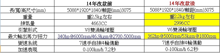 GL450 4MATIC改款前後規格對照表