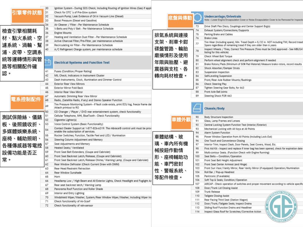 賓士原廠cpo認證外匯車檢驗項目引擎零件狀態、電系控制配件、底盤與傳動、車體外觀