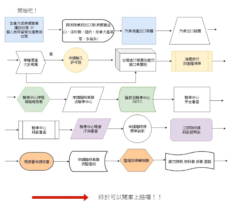 在科學園區上班的陳大哥，小孩就讀國小一年級及三年級，平日上班很少有時間陪伴小孩，愛老婆小孩的陳大哥，做了不少功課後發現這台Toyota Sienna，看到評價發現了GE台北車庫是專業協助外匯車進口的優質外匯車商，便在LINE上詢問粗略價格及整個購車流程。