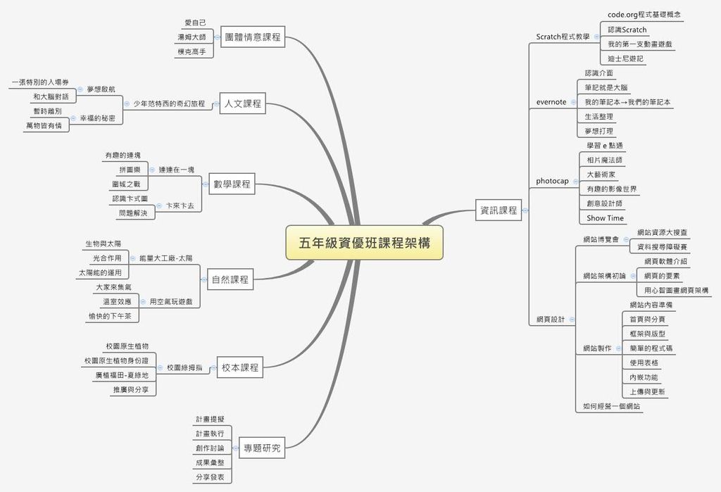 五年級資優班課程架構.jpg