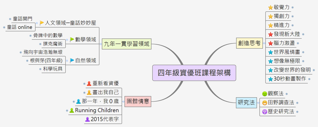 四年級資優班課程架構1.png