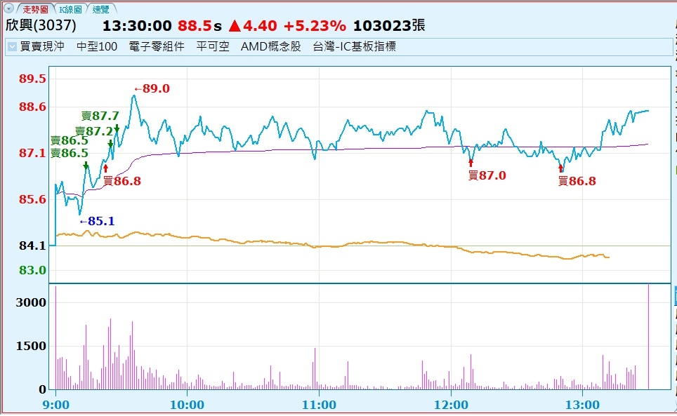 0819 欣興(3037)當沖走勢圖.jpg