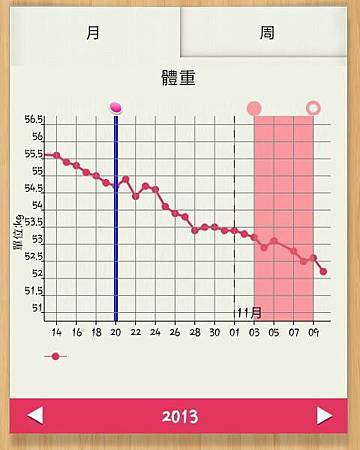 第一個月減重曲線圖