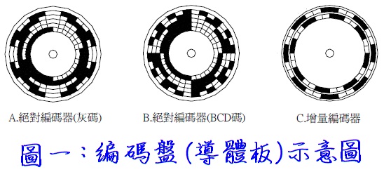 圖一_編碼盤示意圖