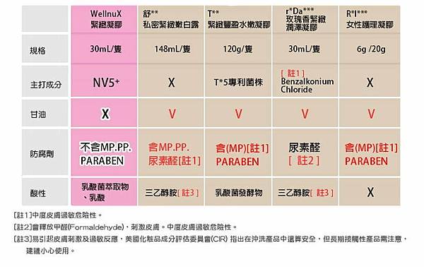 2024熱門三品牌私密處緊緻凝膠評比出爐!!「瑞丹絲」、「H