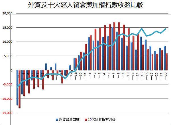 2012.02.22台資留倉前十大留倉圖