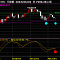 2012.06.29加權指數日線
