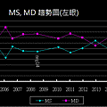 MSMD趨勢圖左眼.gif