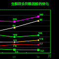 生酮飲食對膽固醇的變化.gif