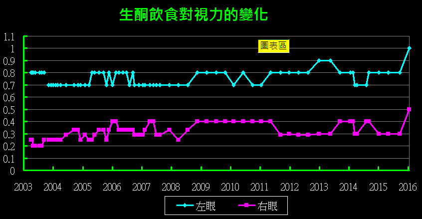 生酮飲食對視力的變化.gif