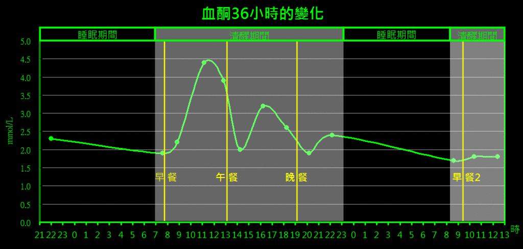 血酮36小時的變化.gif