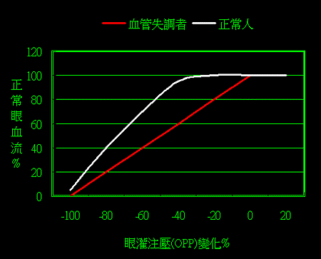 眼灌注壓-眼血流.gif