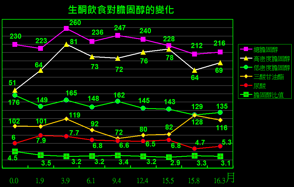 膽固醇1年變化.gif