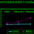 使用甲鈷胺前後視野平均缺損MD值.png