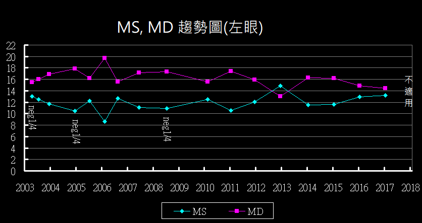 MSMD趨勢圖左眼.gif