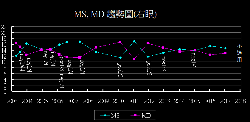 MSMD趨勢圖右眼.gif