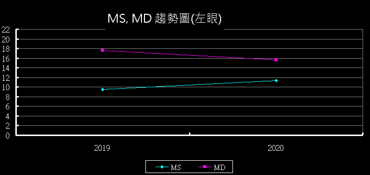 MSMD趨勢圖左眼.gif