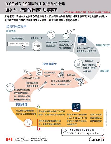 入境至抵達加拿大的步驟