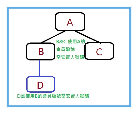 安置人號碼