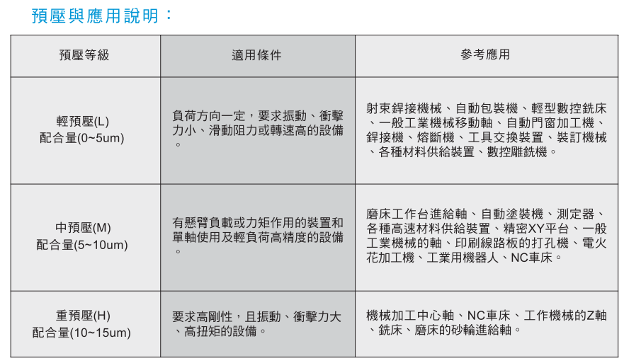 螺桿支撐座-預壓運用說明