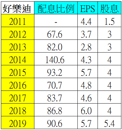 【打造終身俸】30檔優質存股推薦1-好樂迪4-近年配股配息