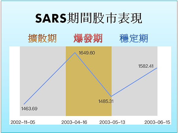 SARS期間股市表現