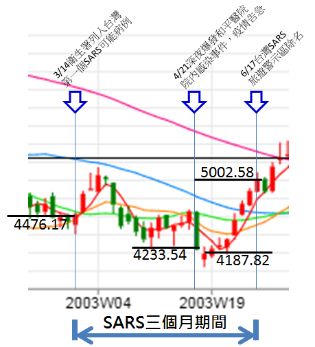 SARS台股週期