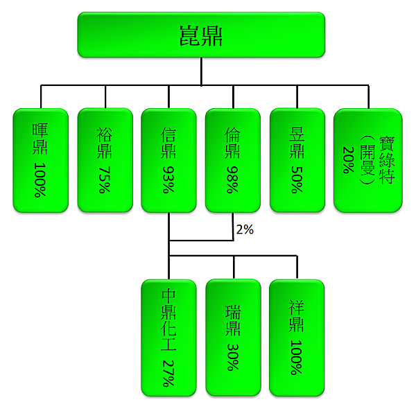 存股-崑鼎-崑鼎投資相關企業