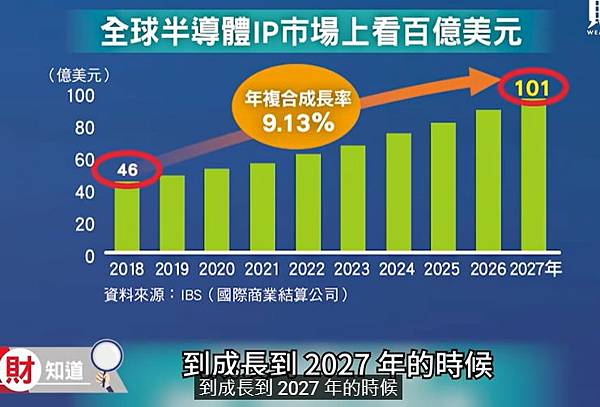 年均複合成長率(CAGR) 10%