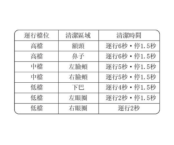 音波微震洗臉機-智能模式-說明表格.jpg