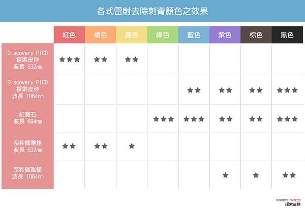 各式雷射去除刺青顏色之效果.jpg