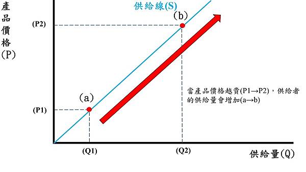 供給量變動