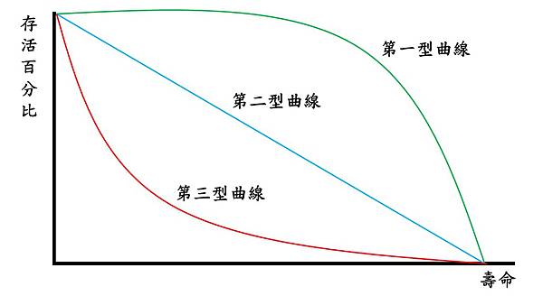 生存曲線