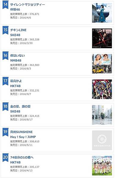 オリコン年間 乃木坂46初の総売上top3 Bigbang Hey Say は初top10 My 秘密基地 痞客邦 オリコン年間 乃木坂46初の総売上top3 Bigbang Hey Say は初top10 My 秘密基地 痞客邦