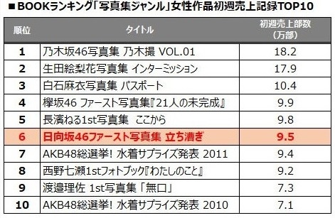 週間BOOKランキングにおける、女性写真集作品の初週売上記録TOP10.jpg