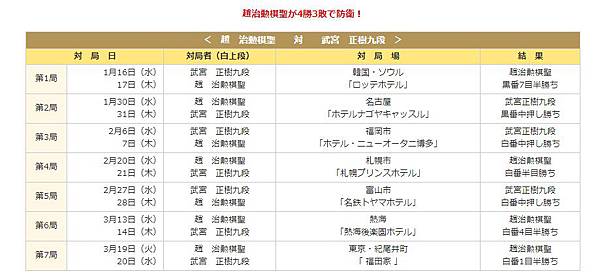 第九屆棋聖戰武宮挑戰趙治勳