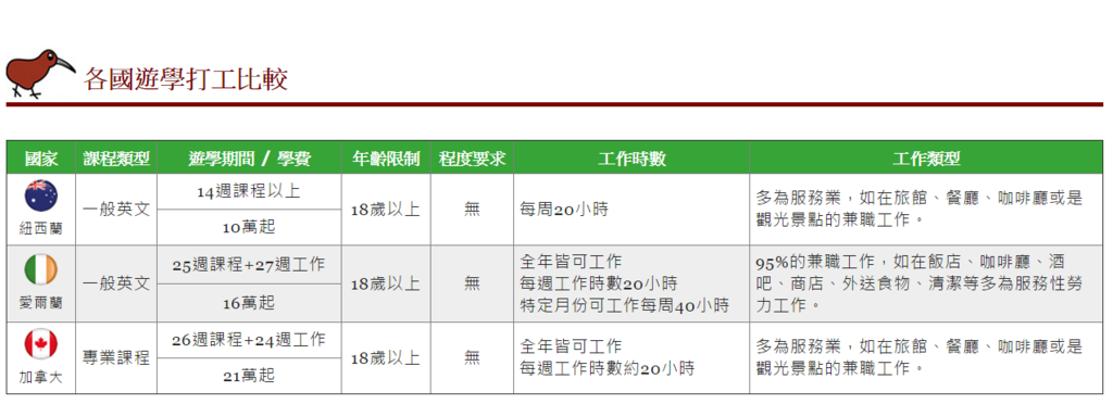 各國打工遊學比較