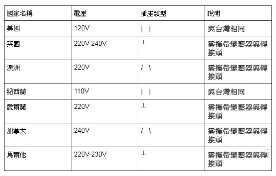 插頭表格總整理-gogoenglish英語遊學網