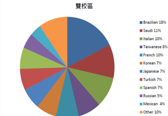 愛爾蘭都柏林遊學– gogoenglishEC語言學校 國際學生比例