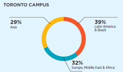 加拿大多倫多ILAC遊學 - 文化多元／都會生活／風雅時尚 gogoenglish 國際學生比例