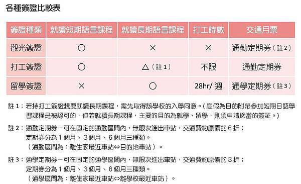 各種簽證比較表