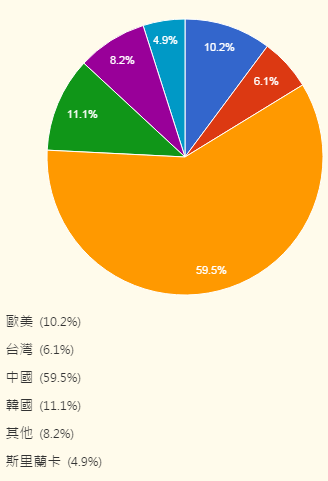 高田馬場校的國籍比例       