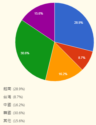 池袋校的國籍比例       