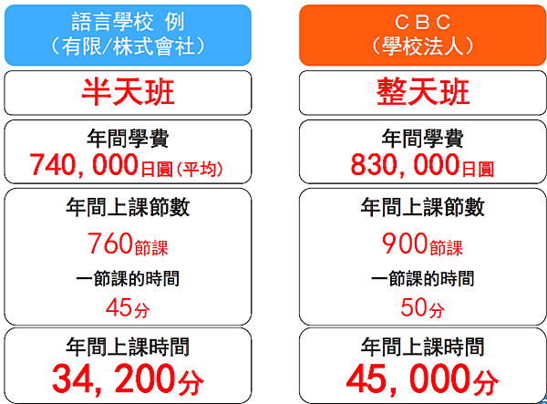 專門學校與日本語學校的差異－川崎CBC外語商業專門學校<學校介紹>｜gogojapan