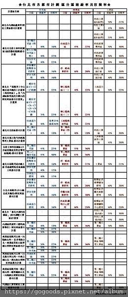 台北市各都市計劃區分區建蔽率及容積率