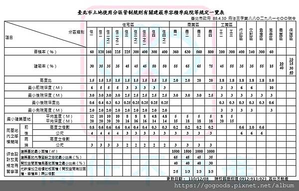 臺北市土地使用分區管制規則有關建蔽率容積率庭院等規定一覽表