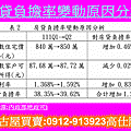 房貸負擔率變動原因分析(內政部地政司)