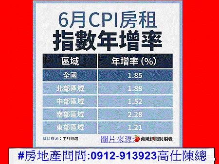 CPI房租指數年增率(示意圖) CPI房租指數年增率(示意圖)