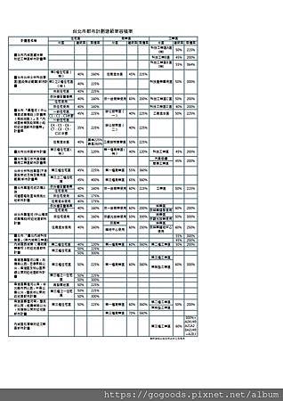 台北市都市計劃建蔽率容積率(大)