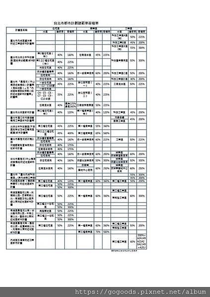 台北市都市計劃建蔽率容積率(小)